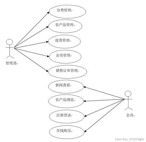 基于HTML數(shù)據(jù)庫的農(nóng)產(chǎn)品銷售系統(tǒng) 計算機(jī)畢業(yè)設(shè)計源碼與開發(fā)實(shí)踐